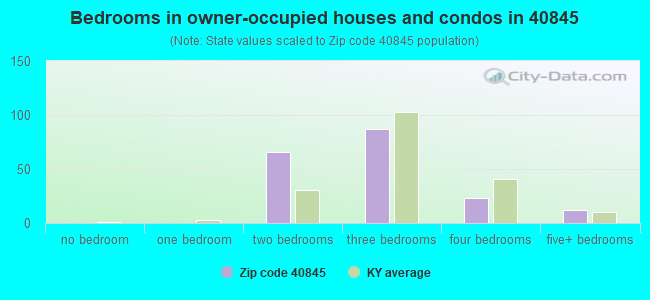 Bedrooms in owner-occupied houses and condos in 40845 