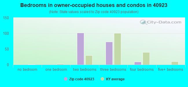 Bedrooms in owner-occupied houses and condos in 40923 