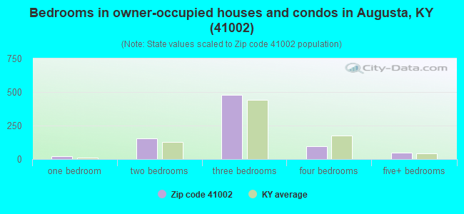 Bedrooms in owner-occupied houses and condos in Augusta, KY (41002) 