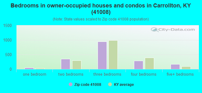 Bedrooms in owner-occupied houses and condos in Carrollton, KY (41008) 