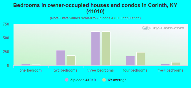 Bedrooms in owner-occupied houses and condos in Corinth, KY (41010) 