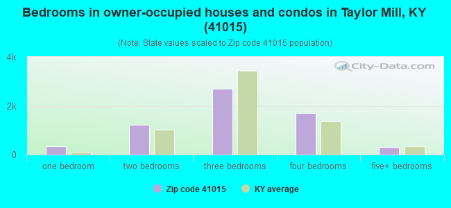 Bedrooms in owner-occupied houses and condos in Taylor Mill, KY (41015) 