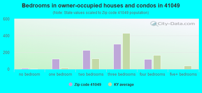 Bedrooms in owner-occupied houses and condos in 41049 
