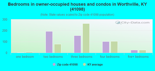 Bedrooms in owner-occupied houses and condos in Worthville, KY (41098) 