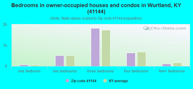Bedrooms in owner-occupied houses and condos in Wurtland, KY (41144) 