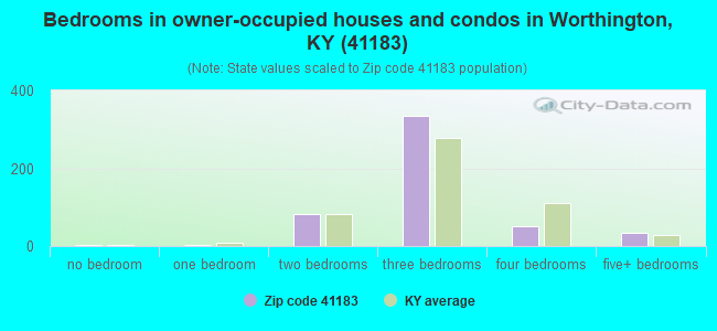 Bedrooms in owner-occupied houses and condos in Worthington, KY (41183) 