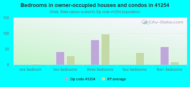 Bedrooms in owner-occupied houses and condos in 41254 