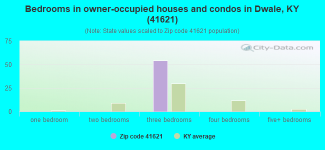 Bedrooms in owner-occupied houses and condos in Dwale, KY (41621) 