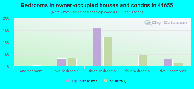 Bedrooms in owner-occupied houses and condos in 41655 