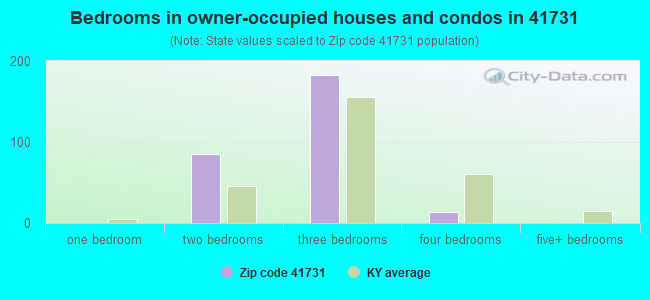 Bedrooms in owner-occupied houses and condos in 41731 