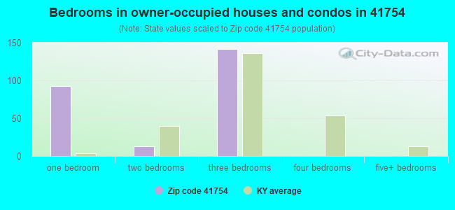 Bedrooms in owner-occupied houses and condos in 41754 