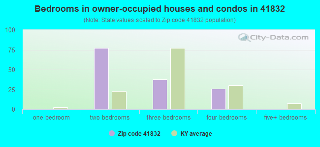 Bedrooms in owner-occupied houses and condos in 41832 