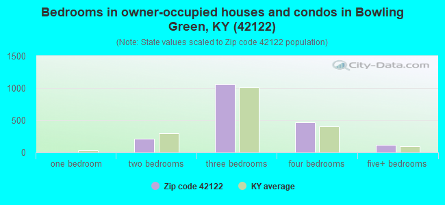 Bedrooms in owner-occupied houses and condos in Bowling Green, KY (42122) 
