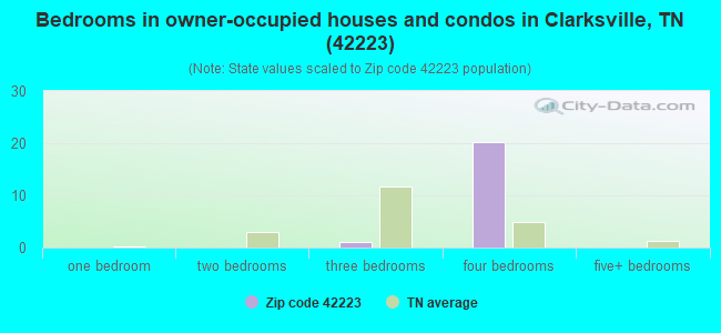 Bedrooms in owner-occupied houses and condos in Clarksville, TN (42223) 