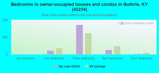 Bedrooms in owner-occupied houses and condos in Guthrie, KY (42234) 