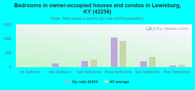 Bedrooms in owner-occupied houses and condos in Lewisburg, KY (42256) 