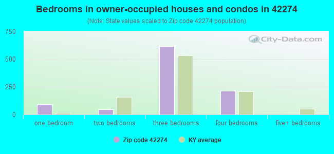 Bedrooms in owner-occupied houses and condos in 42274 
