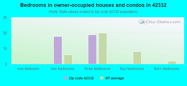 Bedrooms in owner-occupied houses and condos in 42332 