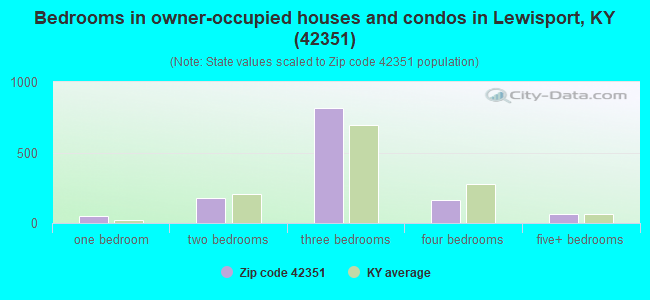 Bedrooms in owner-occupied houses and condos in Lewisport, KY (42351) 