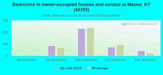 Bedrooms in owner-occupied houses and condos in Maceo, KY (42355) 