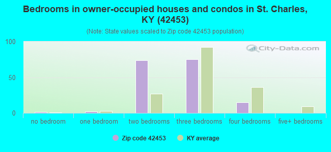 Bedrooms in owner-occupied houses and condos in St. Charles, KY (42453) 