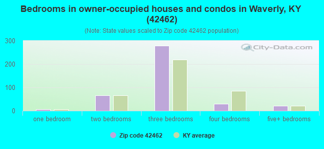 Bedrooms in owner-occupied houses and condos in Waverly, KY (42462) 