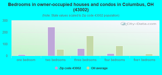 Bedrooms in owner-occupied houses and condos in Columbus, OH (43002) 