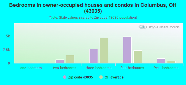 Bedrooms in owner-occupied houses and condos in Columbus, OH (43035) 
