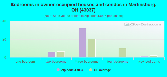 Bedrooms in owner-occupied houses and condos in Martinsburg, OH (43037) 