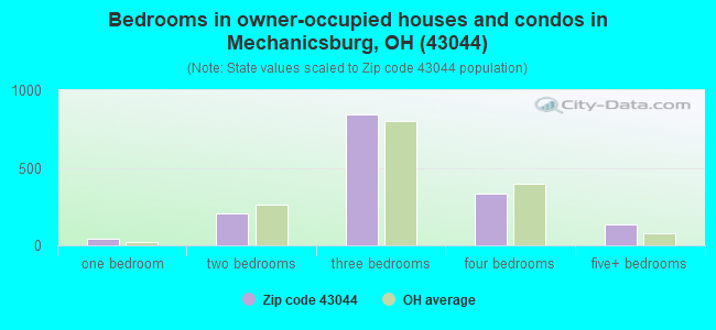 Bedrooms in owner-occupied houses and condos in Mechanicsburg, OH (43044) 