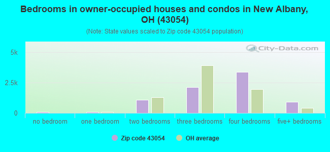 Bedrooms in owner-occupied houses and condos in New Albany, OH (43054) 