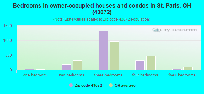 Bedrooms in owner-occupied houses and condos in St. Paris, OH (43072) 