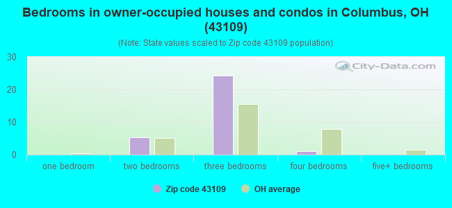 Bedrooms in owner-occupied houses and condos in Columbus, OH (43109) 