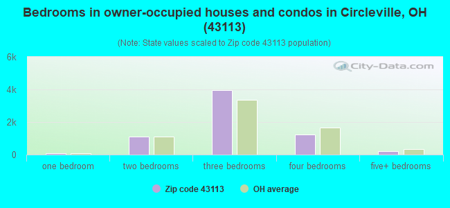 Bedrooms in owner-occupied houses and condos in Circleville, OH (43113) 