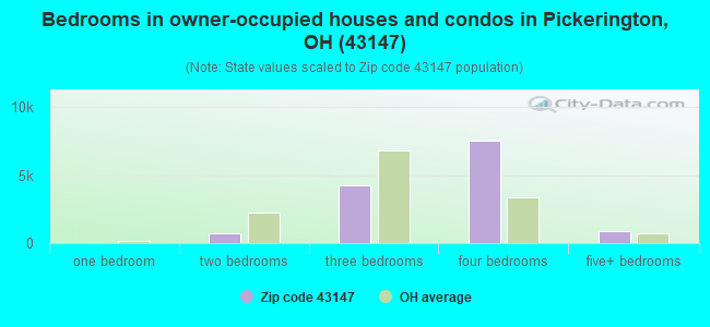 Bedrooms in owner-occupied houses and condos in Pickerington, OH (43147) 