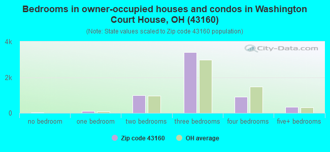 Bedrooms in owner-occupied houses and condos in Washington Court House, OH (43160) 
