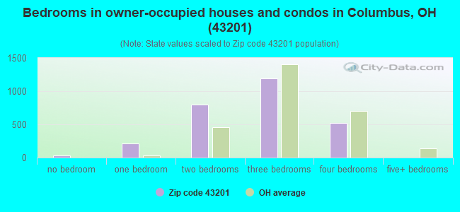 Bedrooms in owner-occupied houses and condos in Columbus, OH (43201) 