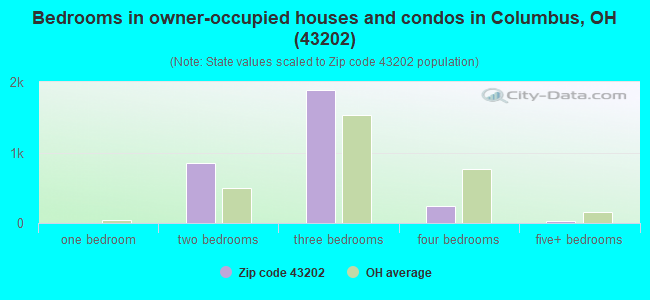 Bedrooms in owner-occupied houses and condos in Columbus, OH (43202) 