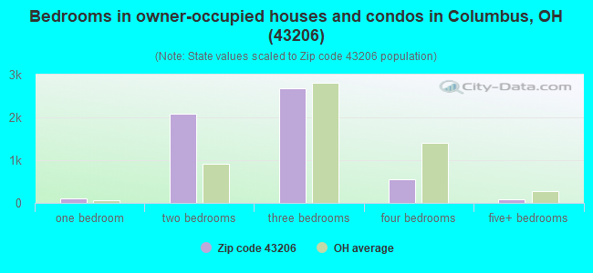 Bedrooms in owner-occupied houses and condos in Columbus, OH (43206) 