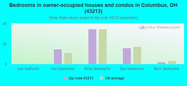 Bedrooms in owner-occupied houses and condos in Columbus, OH (43213) 