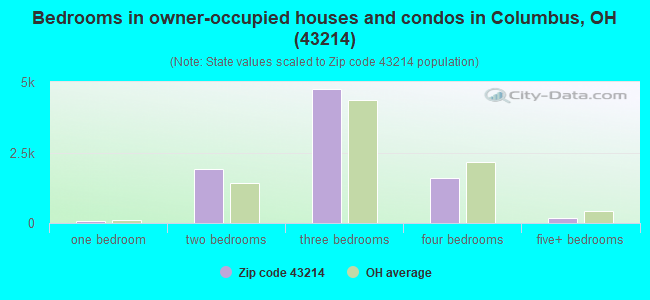Bedrooms in owner-occupied houses and condos in Columbus, OH (43214) 