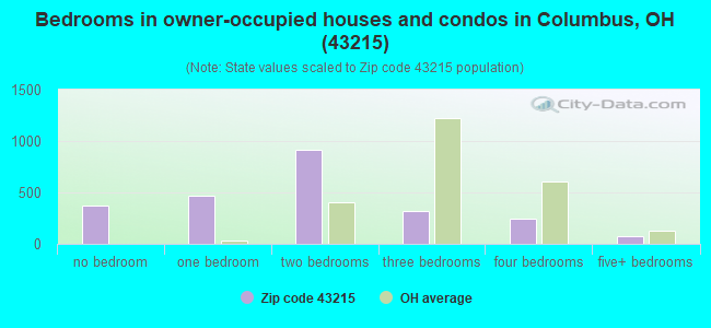 Bedrooms in owner-occupied houses and condos in Columbus, OH (43215) 