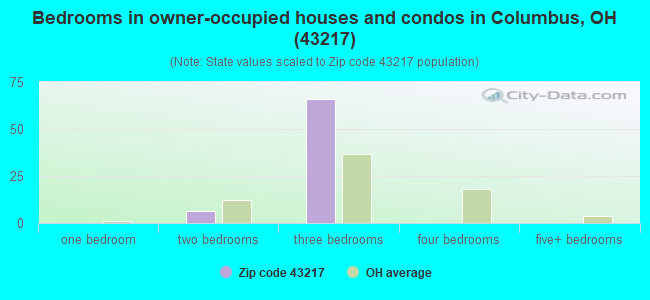 Bedrooms in owner-occupied houses and condos in Columbus, OH (43217) 