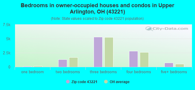 Bedrooms in owner-occupied houses and condos in Upper Arlington, OH (43221) 