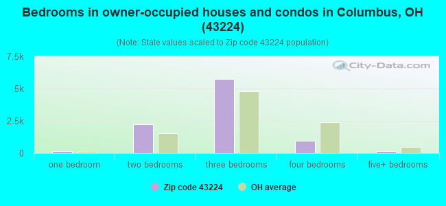 Bedrooms in owner-occupied houses and condos in Columbus, OH (43224) 