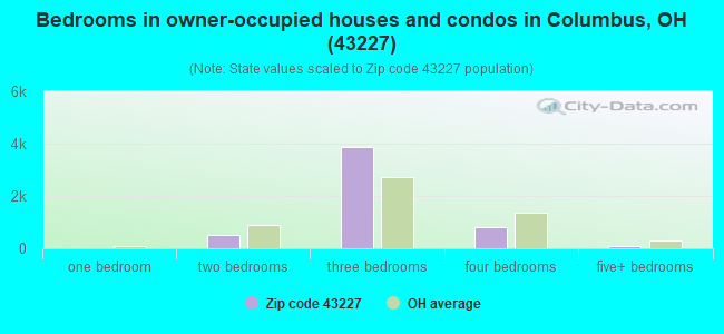 Bedrooms in owner-occupied houses and condos in Columbus, OH (43227) 