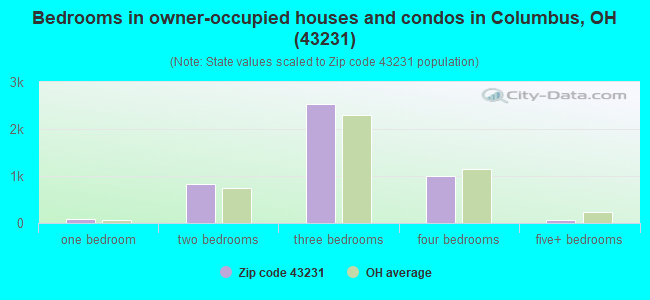 Bedrooms in owner-occupied houses and condos in Columbus, OH (43231) 