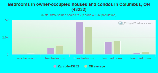 Bedrooms in owner-occupied houses and condos in Columbus, OH (43232) 