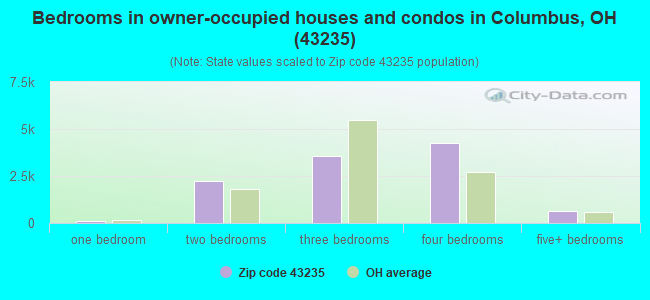 Bedrooms in owner-occupied houses and condos in Columbus, OH (43235) 