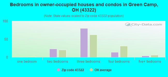 Bedrooms in owner-occupied houses and condos in Green Camp, OH (43322) 
